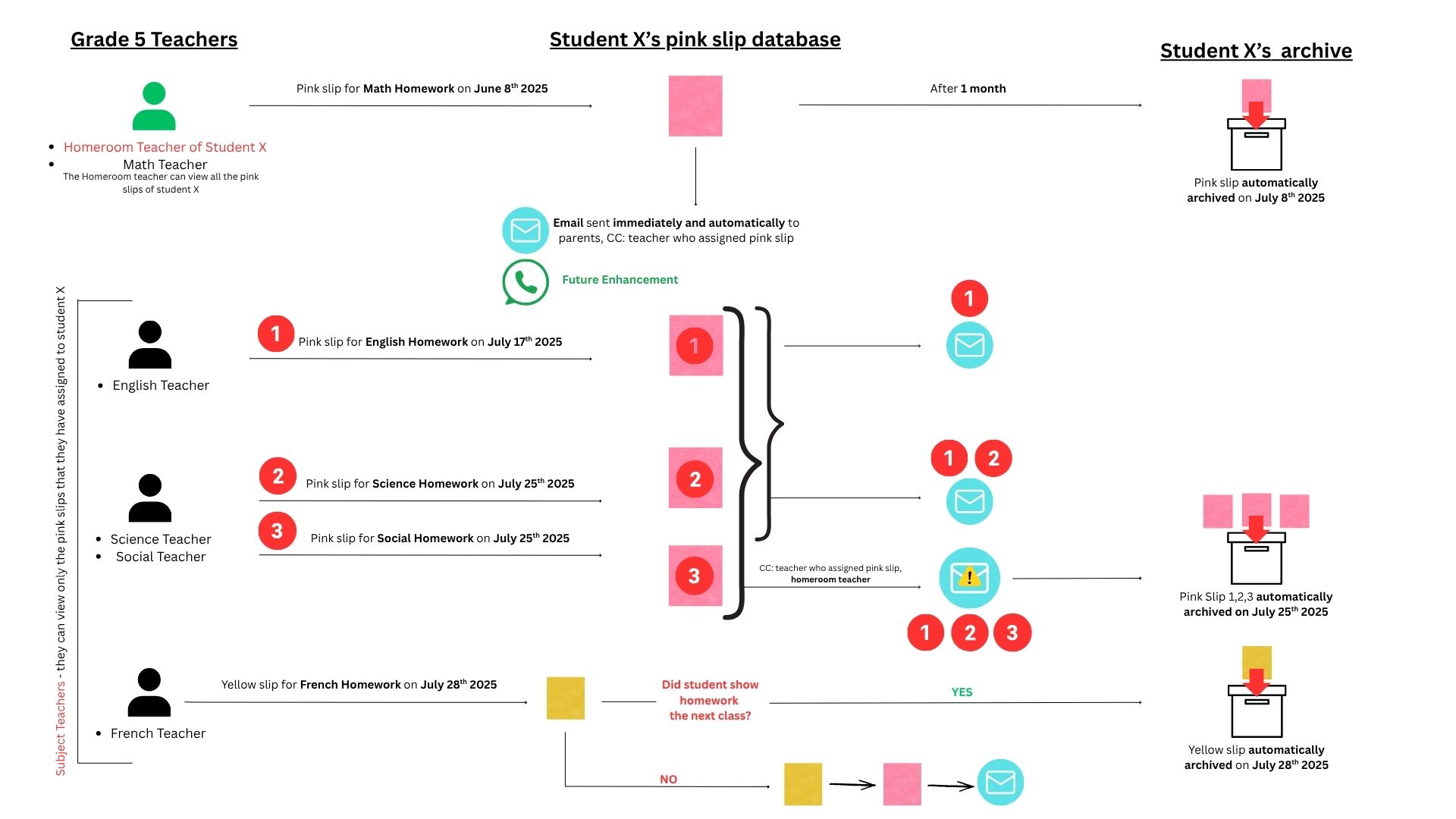 PinkSlip Pro Workflow
